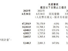 小米集团发布第二季度和半年度财务报告 广告业务创历史新高