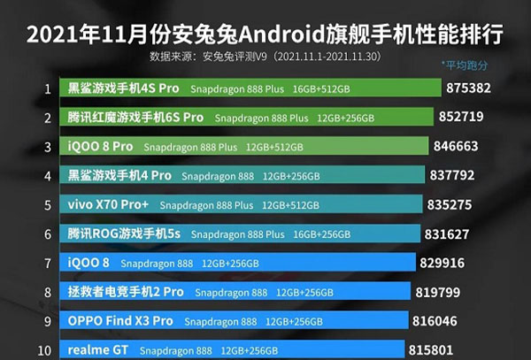 最新安卓手机性能排行榜