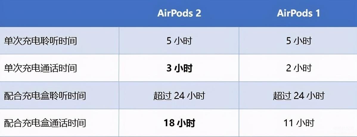 airpods怎么看一代还是二代