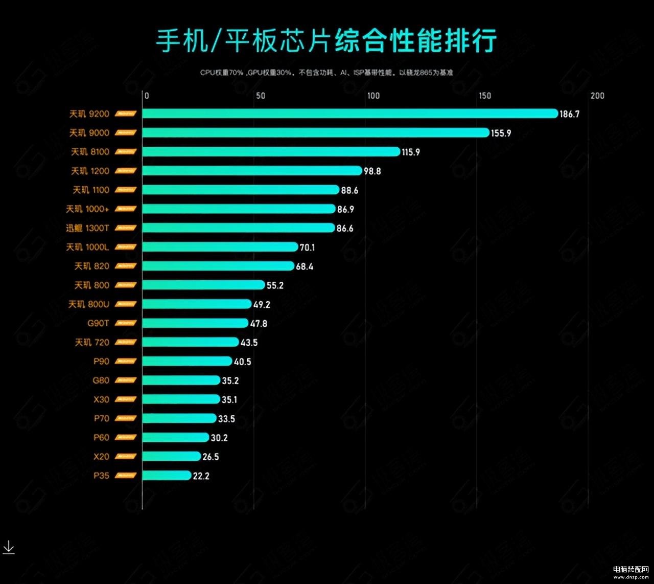 2023手机处理器性能排行榜