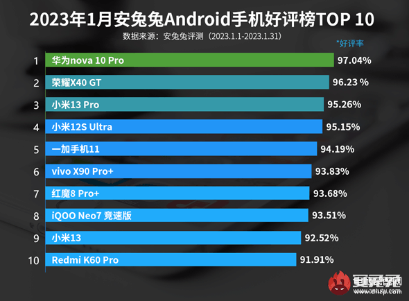 手机最新排行榜前十名安卓