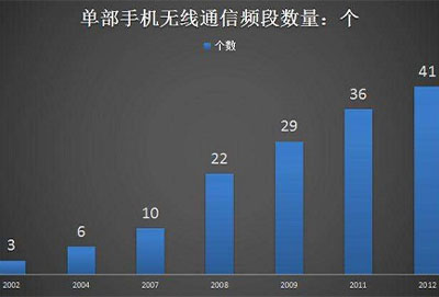 手机频段是什么意思详情