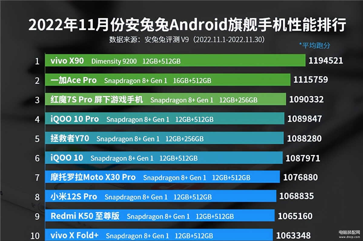 2023年最建议买的手机[目前最好的手机处理器排名]