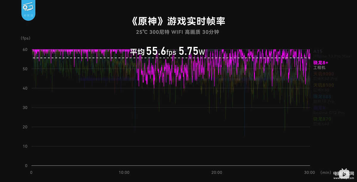 新骁龙8+到底怎么样