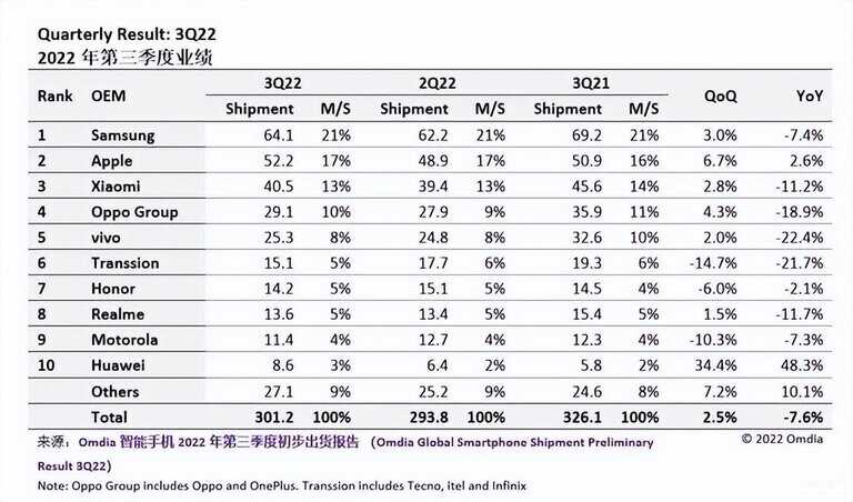 销量手机排行榜前十名最新款[销量手机排行榜前十名最新]