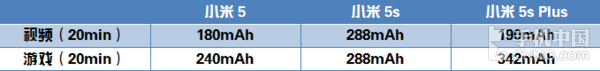 阉割后的小米5s性能差？先别急着下结论