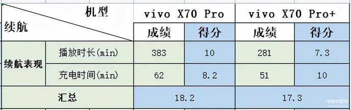 x70pro和x70pro+区别大吗