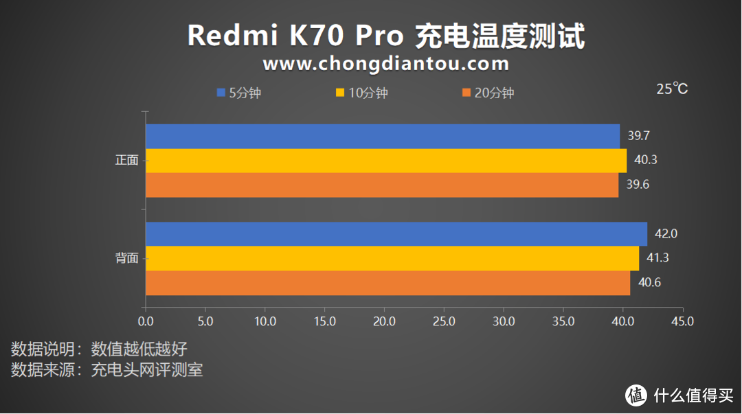 塑造无界美学，旗舰体验再进化，Redmi K70 Pro 手机充电评测