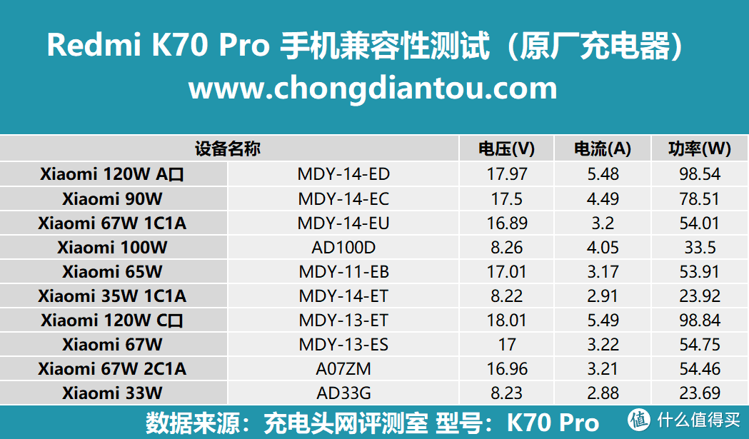 塑造无界美学，旗舰体验再进化，Redmi K70 Pro 手机充电评测