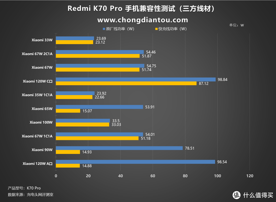 塑造无界美学，旗舰体验再进化，Redmi K70 Pro 手机充电评测