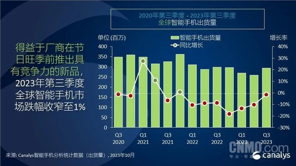 第三季度全球智能手机市场仅下滑1% 小米遥遥领先！