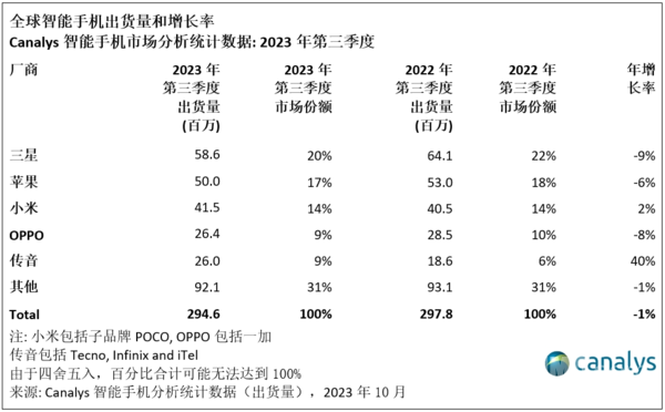 三季度全球智能手机市场份额前五