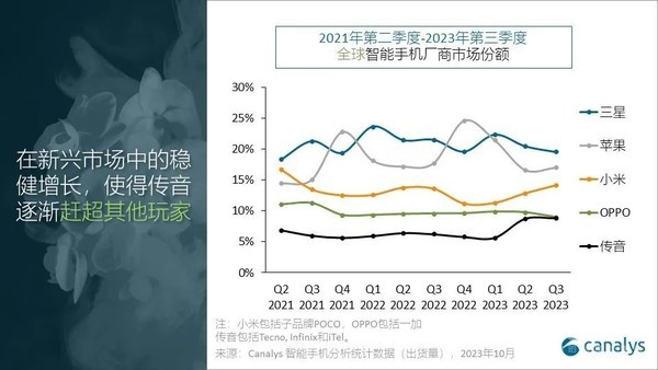 第三季度全球智能手机市场仅下滑1% 小米遥遥领先！