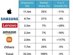 Techinsights：2024年Q1全球平板出货量3230万台 苹果继续领跑 小米大涨117%