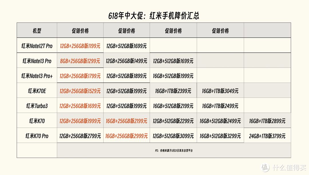 618购机攻略红米篇：红米Turbo3仅需1699元