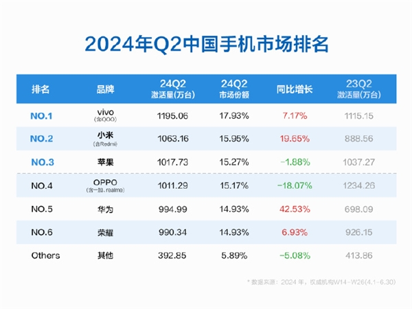 中国智能手机市场洗牌：小米超越苹果，排名升至第二