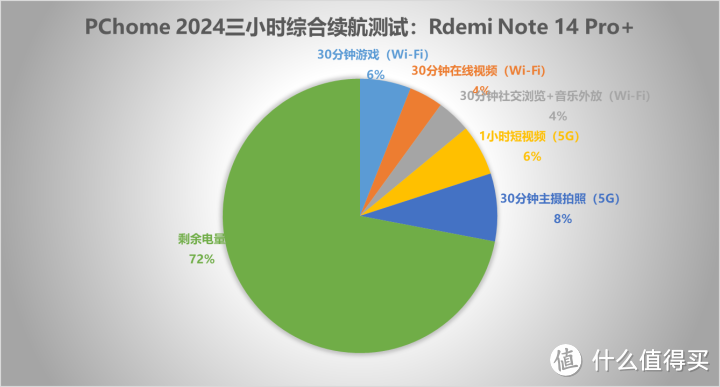 Redmi Note 14 Pro+评测：金刚品质 放心用5年