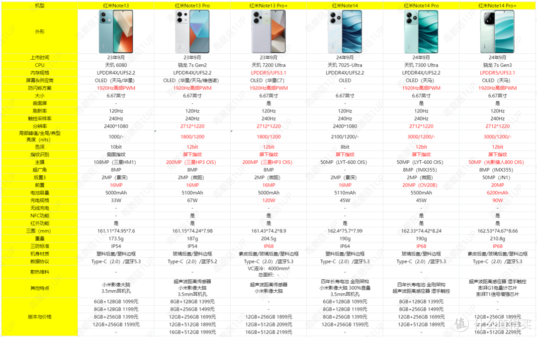 2亿像素不香了？一图看懂红米Note14 Pro+与上代的区别