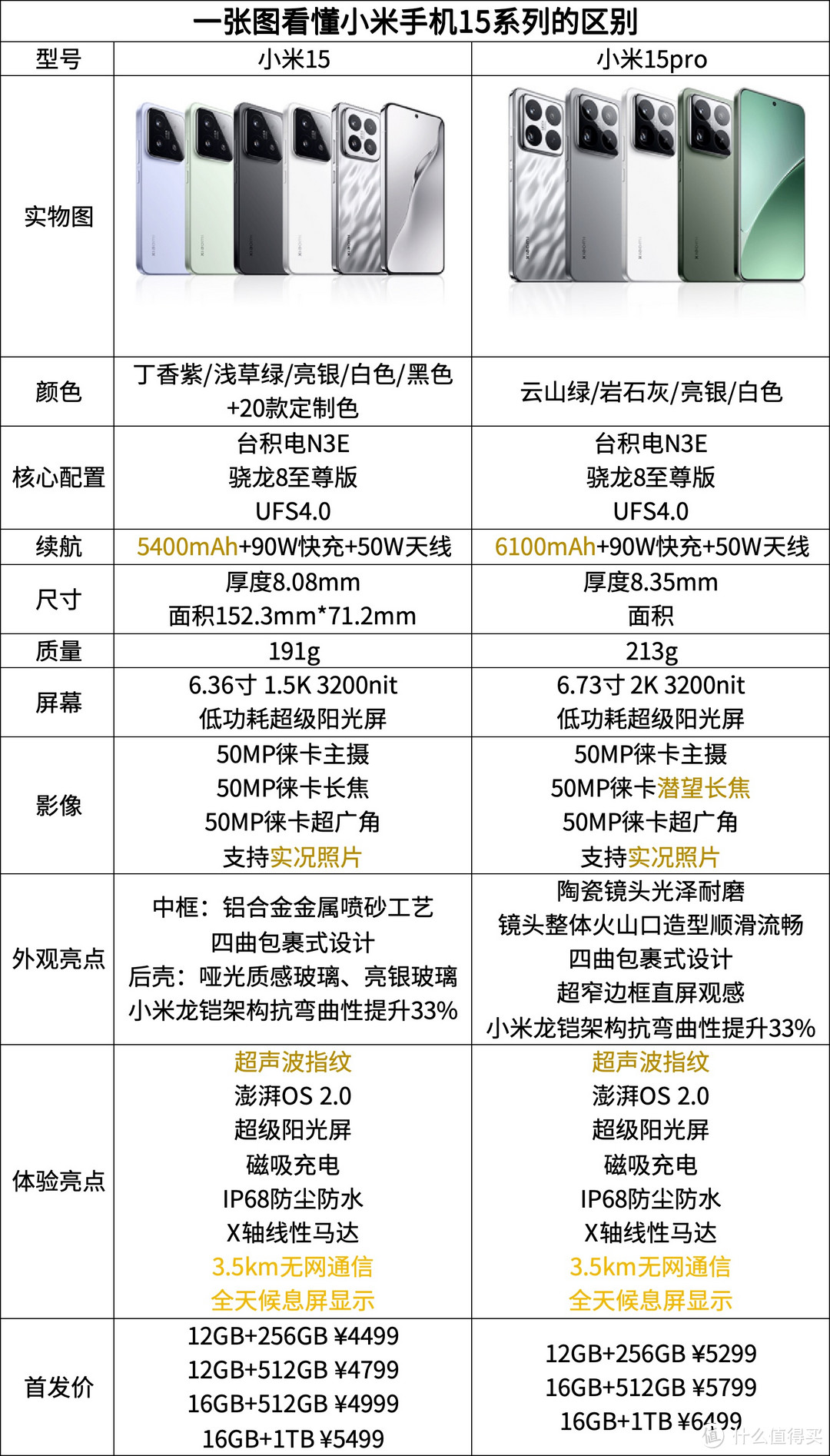 识15者为俊杰？五大升级点及小米手机15与15pro怎么选