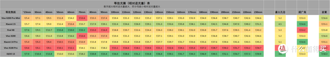 iQOO 13 解析, 对比 小米 15 , Find X8