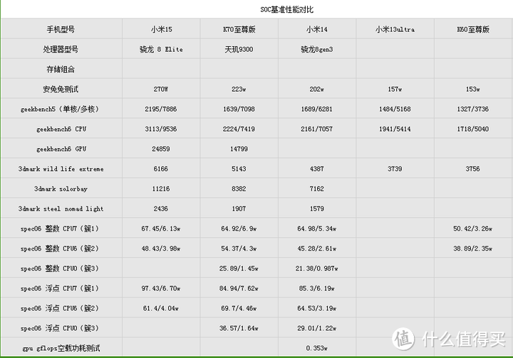 会当凌绝顶，一览众山小——小米15硬核评测