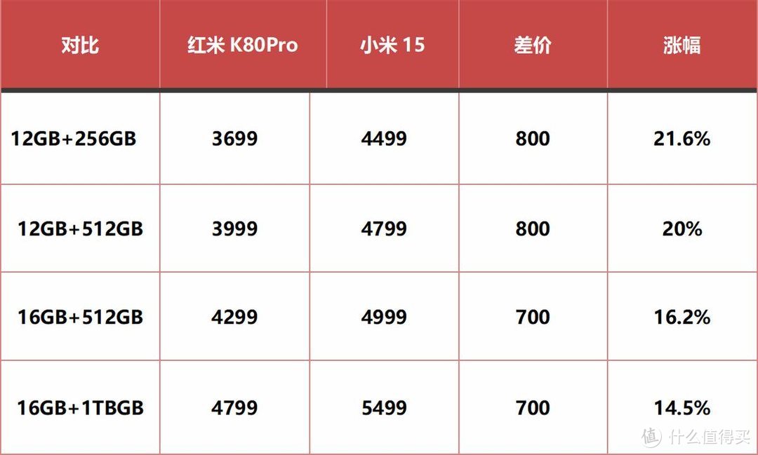 红米K80Pro对比小米15，同款骁龙8至尊，跑分更高还便宜800