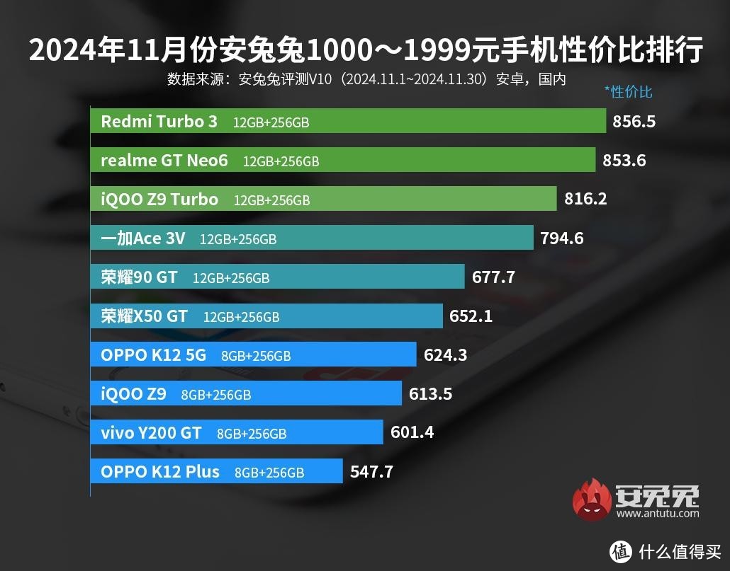 2024年11月份：千元机性价比排行出炉，真我vs红米难舍难分