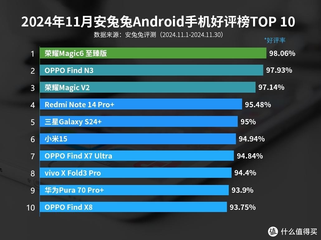 手机好评排行：小米15第六，iQOO13跌出前十，第一名出乎意料