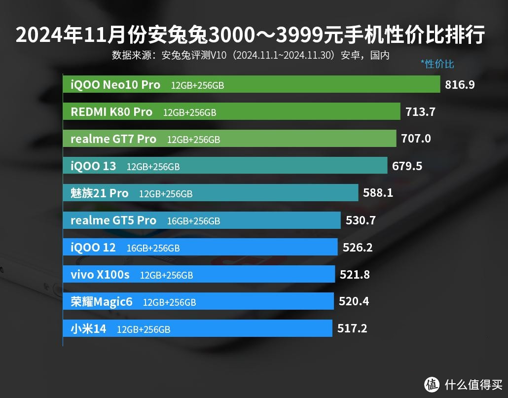 安卓中高端性价比榜单：红米K80 Pro仅排第二，第一名意料之中
