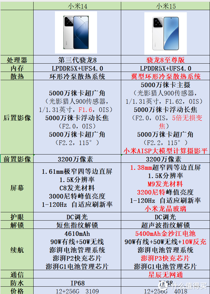 相比于小米14，小米15有哪些升级，值得买吗？