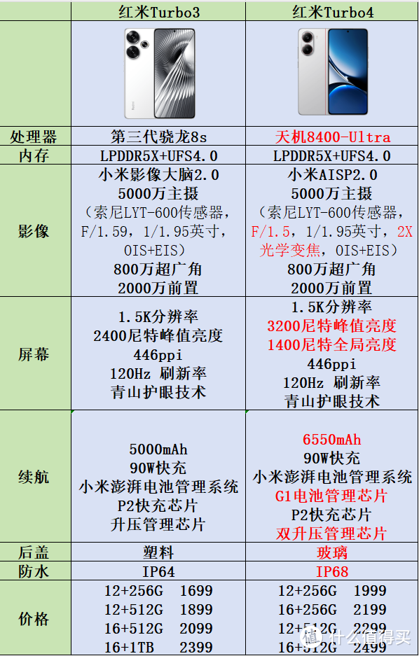 一图带你看清红米Turbo4的升级之处