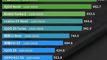 千元机性价比排名更新：红米Turbo3仅排第3，第一名已名不副实！