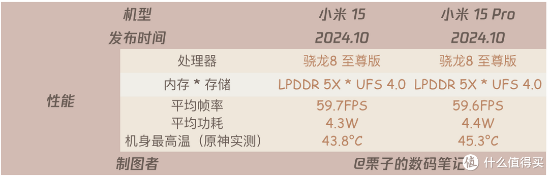 小米15还是小米15Pro哪个值得买？区别对比选购指南