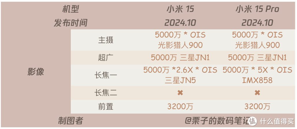 小米15还是小米15Pro哪个值得买？区别对比选购指南