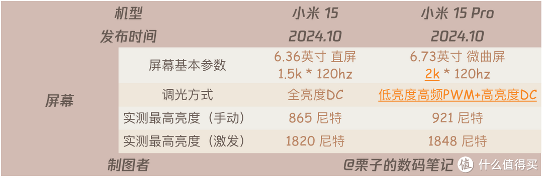 小米15还是小米15Pro哪个值得买？区别对比选购指南