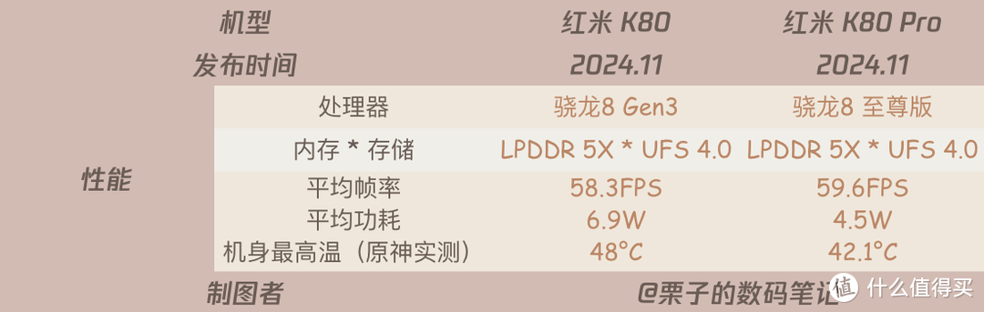 2025年红米K80Pro还是红米K80哪个值得买？区别对比选购指南