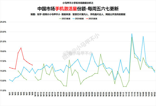 小米手机激活量份额连续四周下降！但同比增长明显