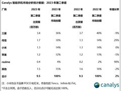 传音中东市场占有率登顶，小米却在沙特阿拉伯地区表现不佳