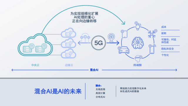 5G与AI协同发展，数字生活按下“加速键”