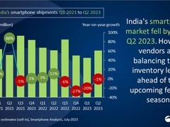 印度智能手机出货量第二季度达3610万部，小米表现强劲