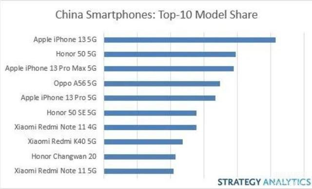 中国手机排行榜2022前十名最新