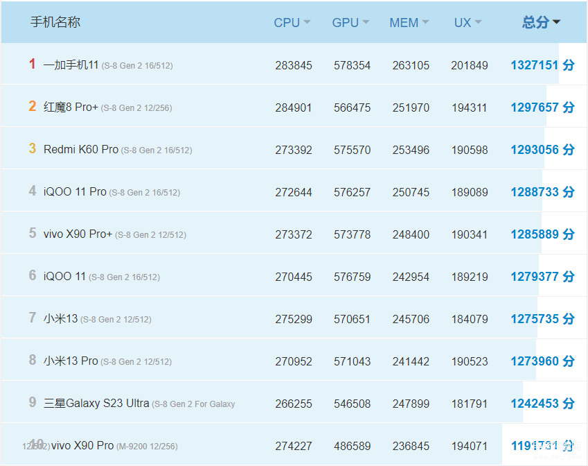 高性能手机排行榜前十名