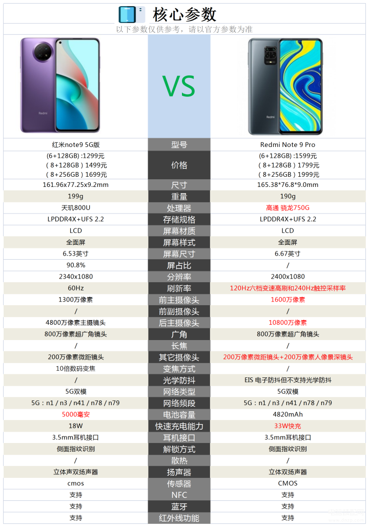 note95g和note9pro区别[note9 5g和note9 pro哪个好]