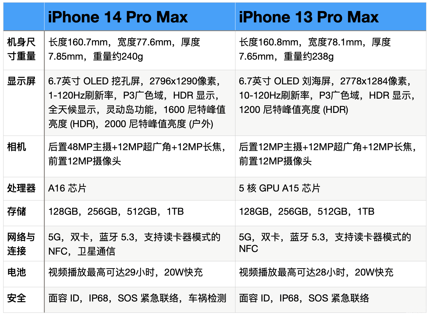 13max跟14max哪个好