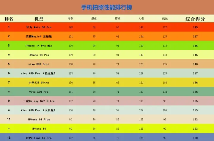 手机相机排行榜2023年[手机相机排行榜2023最新]