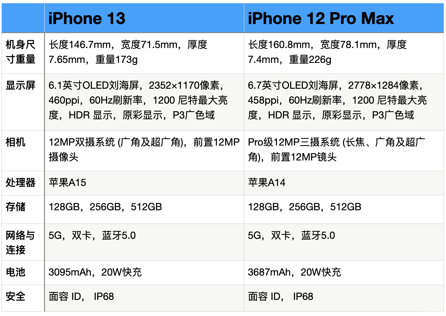 纠结买13还是12promax