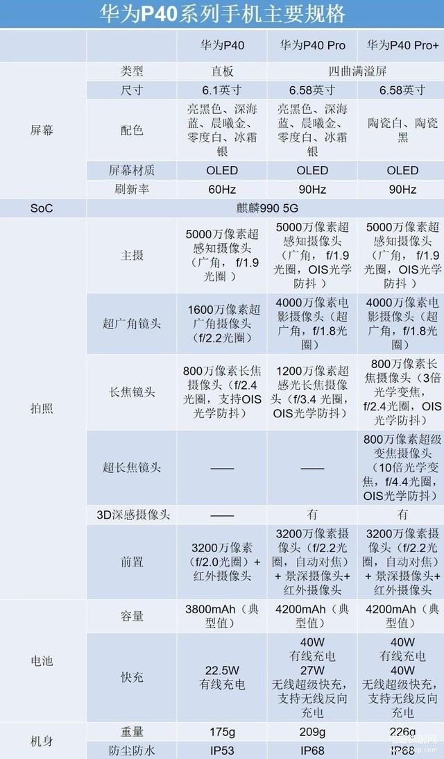 p40和p40pro区别有哪些