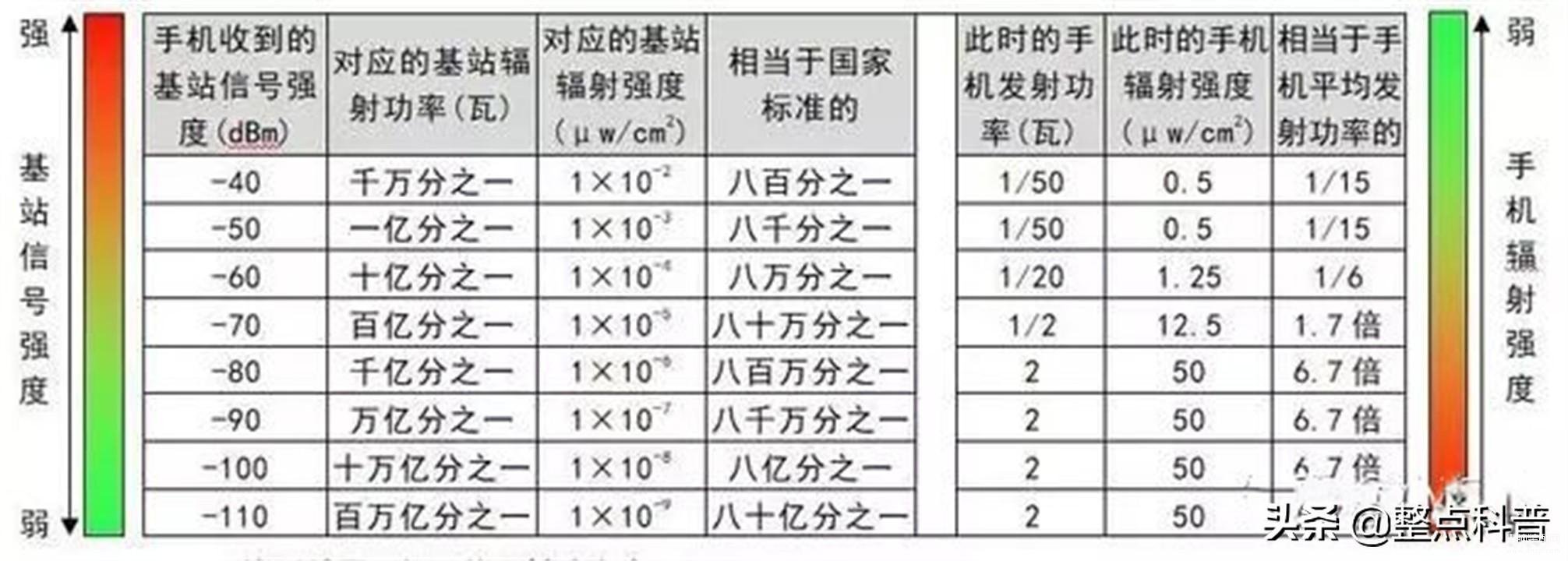 手机辐射对人体有危害吗