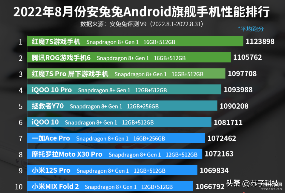 性性能最好的手机前十位