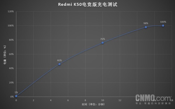 Redmi K50电竞版充电测试